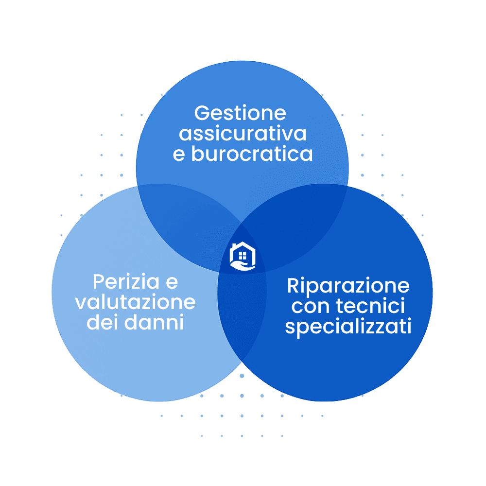 Perizia e valutazione dei danni, gestione assicurativa e burocratica, riparazione con tecnici specializzati